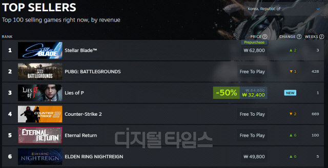 스텔라 블레이드 PC 버전이 스팀 매출 한국 1위를 기록하고 있다. 스팀 화면 캡처